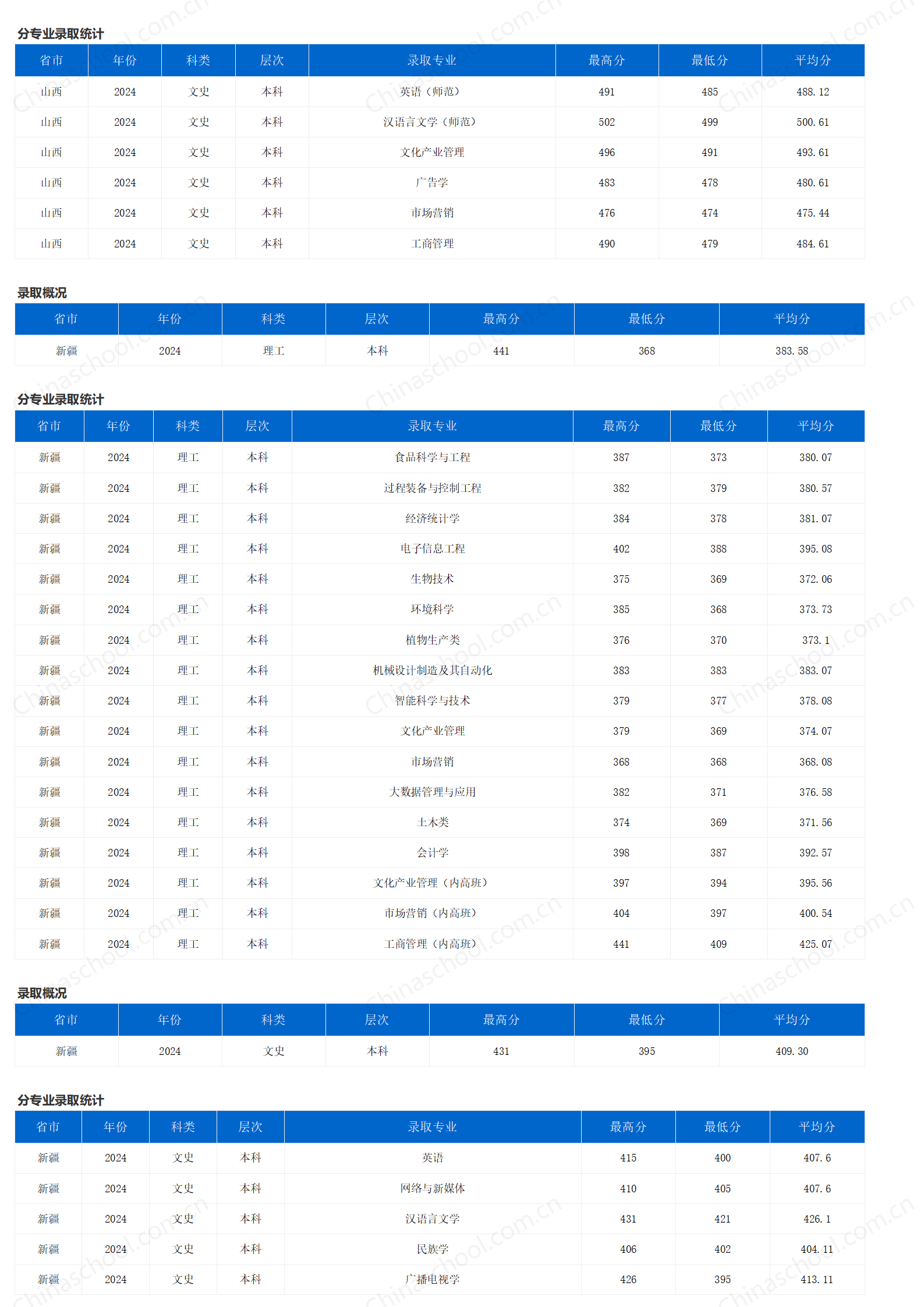 重庆三峡学院-2024年招生分数线